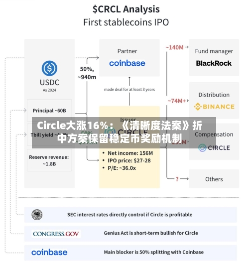 Circle大涨16%：《清晰度法案》折中方案保留稳定币奖励机制