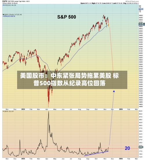 美国股市：中东紧张局势拖累美股 标普500指数从纪录高位回落