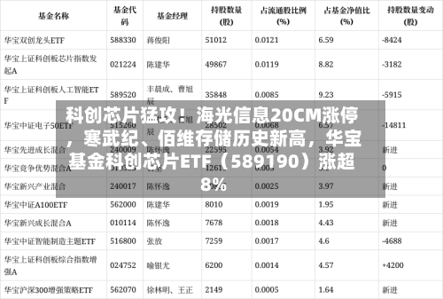 科创芯片猛攻！海光信息20CM涨停，寒武纪、佰维存储历史新高，华宝基金科创芯片ETF（589190）涨超8%