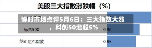 博时市场点评5月6日：三大指数大涨，科创50涨超5%