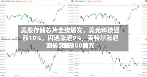 美股存储芯片全线爆发，美光科技猛涨10%，闪迪涨超9%，英特尔涨超7%，世界油价突破100美元