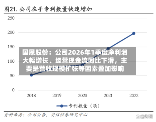 国恩股份：公司2026年1季度净利润大幅增长、经营现金流同比下滑，主要是营收规模扩张等因素叠加影响