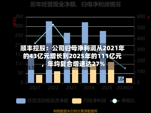 顺丰控股:公司归母净利润从2021年的43亿元增长到2025年的111亿元,年均复合增速达27%
