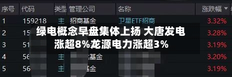 绿电概念早盘集体上扬 大唐发电涨超8%龙源电力涨超3%