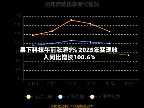 果下科技午前涨超9% 2025年实现收入同比增长100.6%